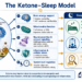 Ketones may change sleep patterns, but not always for the better Ketones may change sleep patterns, but not always for the better